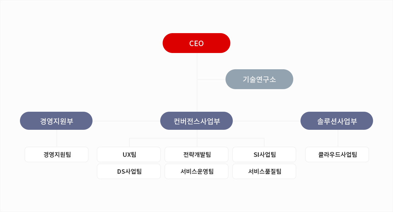 네오플러스 조직도