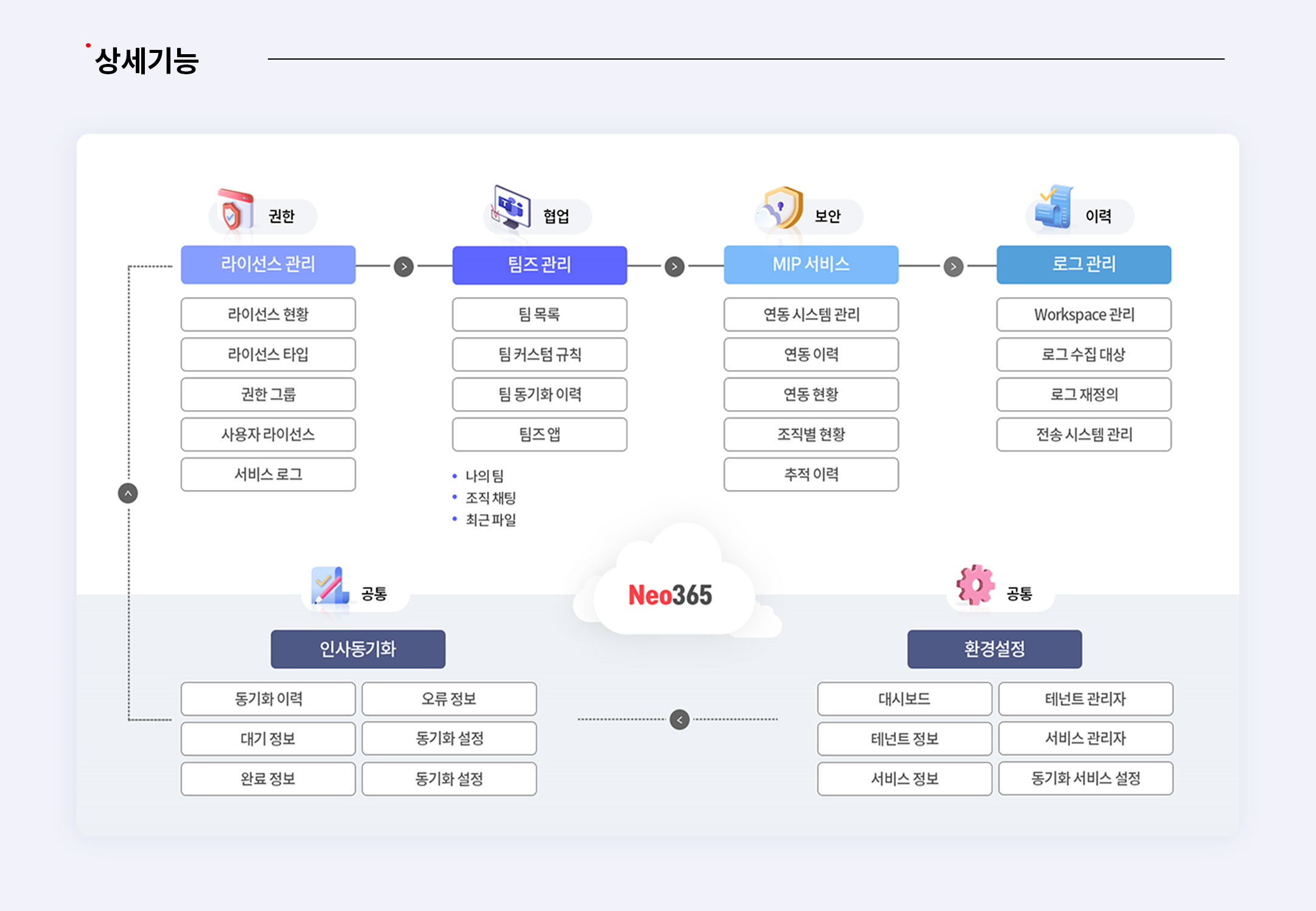 네오플러스 솔루션 Neo365소개